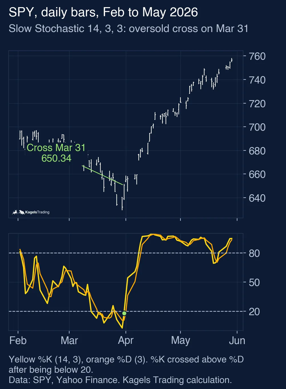 SPY daily bars from February to May 2026 with the Slow Stochastic 14, 3, 3 below; on March 31, 2026 the yellow %K line crossed above the orange %D line after being below 20, at a SPY close of 650.34