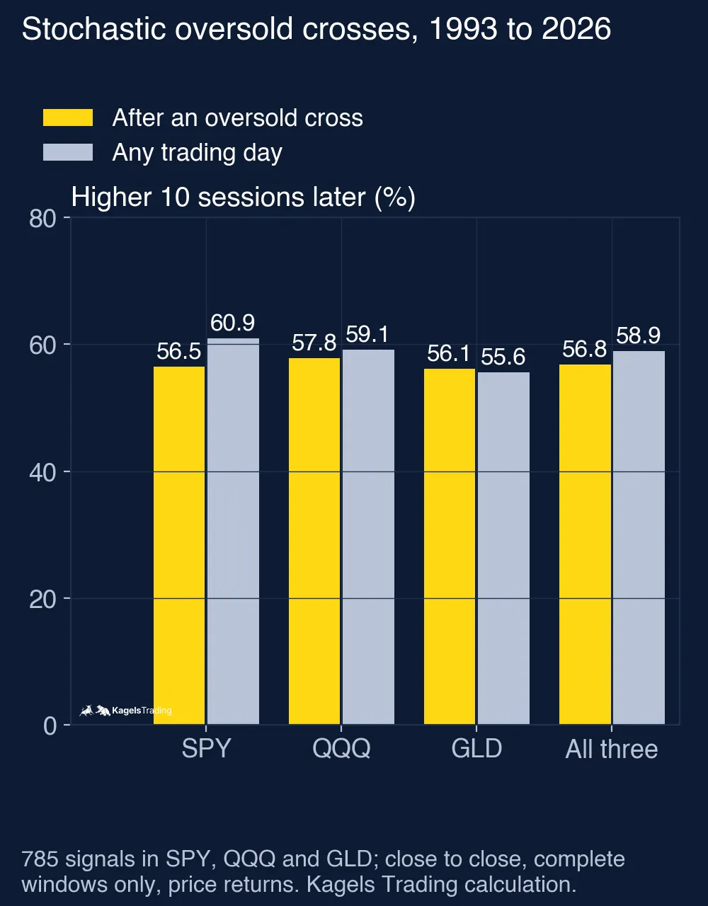 Bar chart of the share of cases with a higher price 10 sessions later; after an oversold stochastic cross 56.5% in SPY, 57.8% in QQQ, 56.1% in GLD and 56.8% for all three, against 60.9%, 59.1%, 55.6% and 58.9% for any trading day