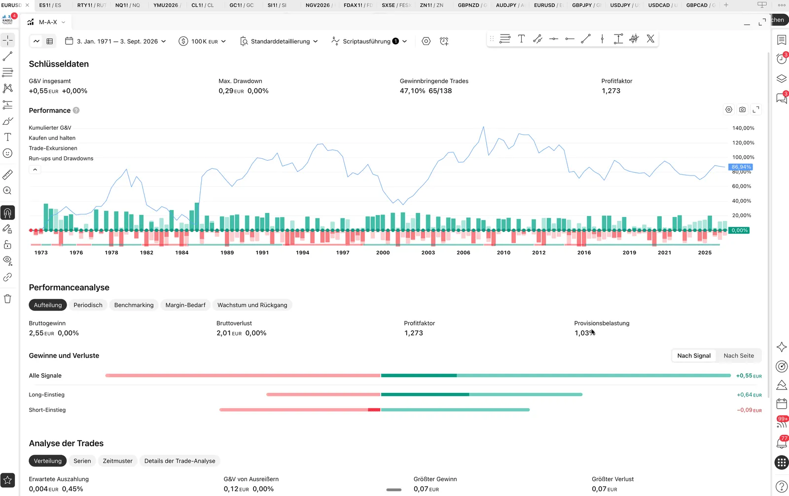 TradingView Strategy Tester with profit factor, win rate, drawdown and equity curve