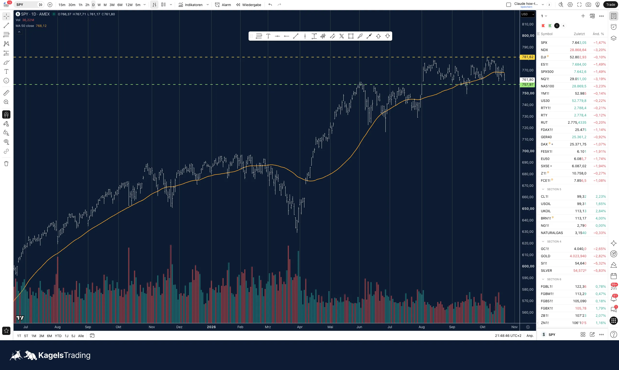 TradingView Supercharts with the SPY daily chart, a yellow and a green horizontal line, an orange 50-day moving average, volume, the drawing toolbar on the left and the watchlist on the right