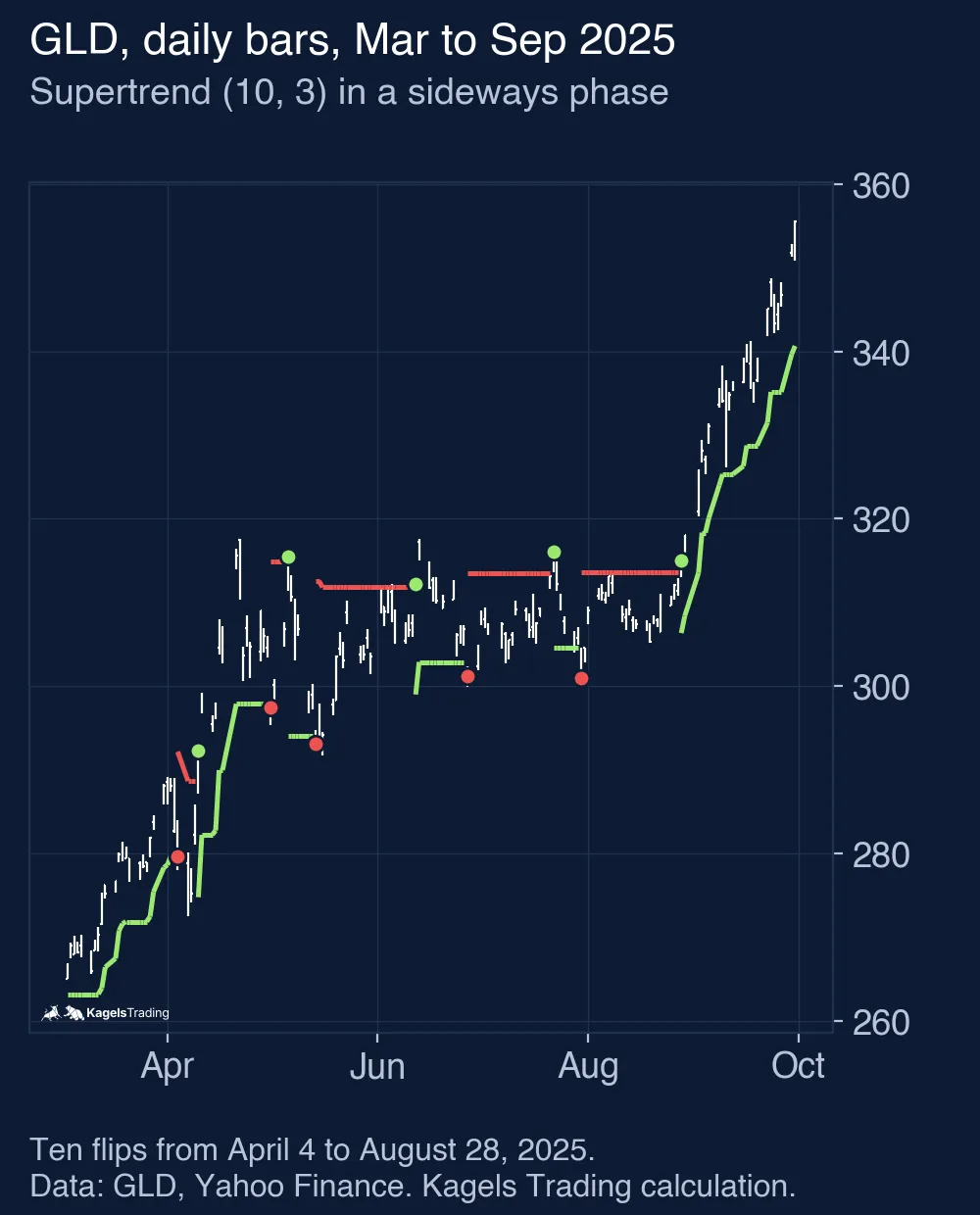 GLD daily bars from March to September 2025 with the Supertrend 10, 3; between April and August the price moved sideways between about 300 and 320 and the line flipped ten times, before a strong rise from late August