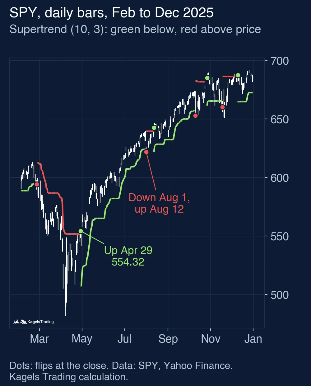 SPY daily bars from February to December 2025 with the Supertrend 10, 3; a red line above price during the April 2025 sell-off, an up flip on April 29, 2025 at a close of 554.32, a green line below price through the summer, a down flip on August 1 and an up flip on August 12