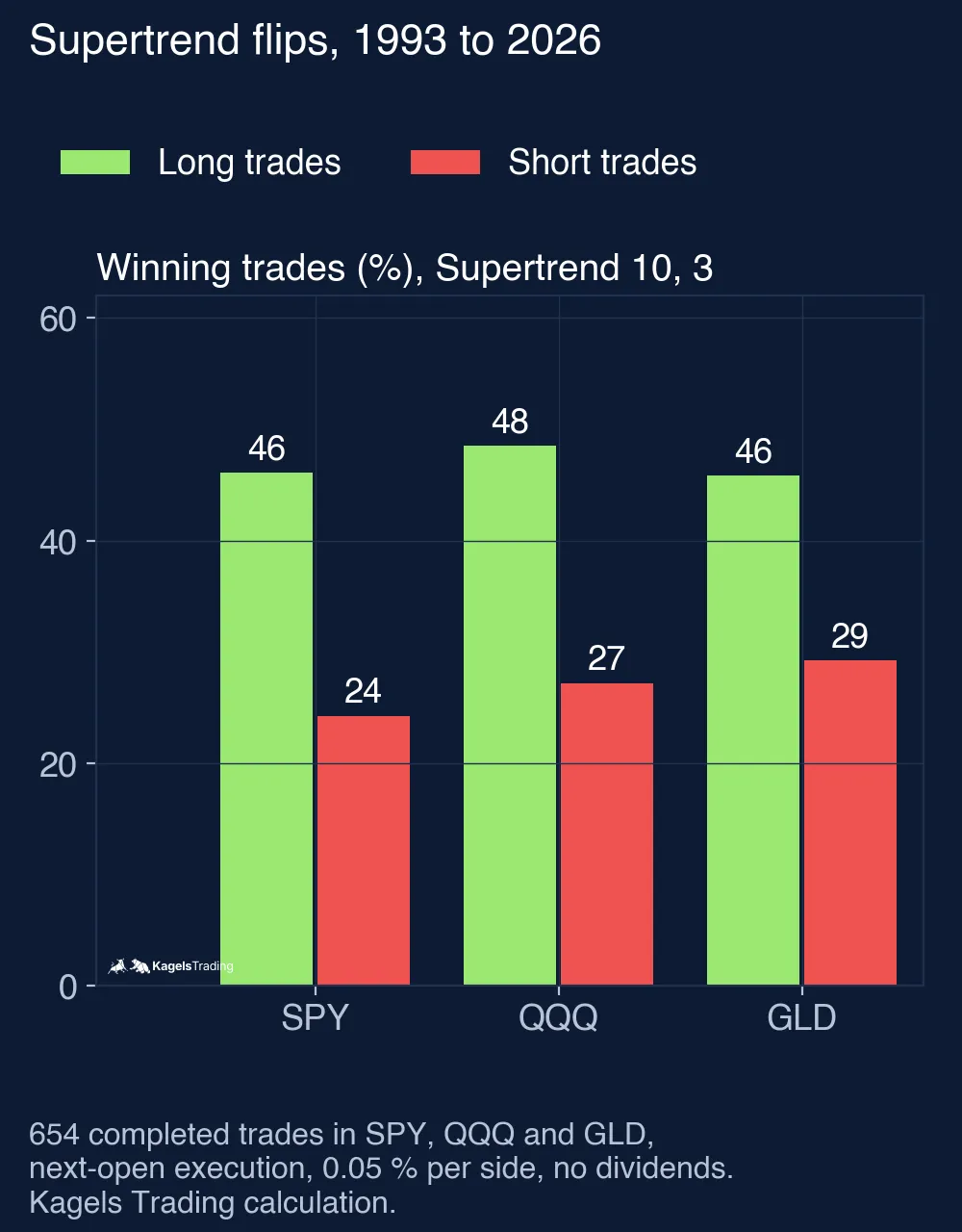 Bar chart of winning trades in a Supertrend 10, 3 flip system from 1993 to 2026; long trades won in 46% (SPY), 48% (QQQ) and 46% (GLD) of cases, short trades in 24%, 27% and 29%