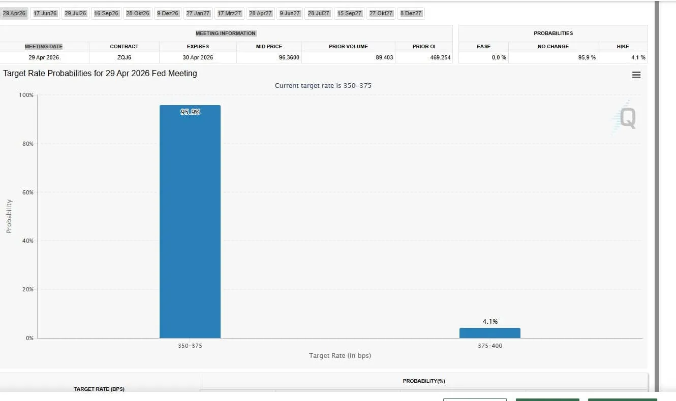 CME FedWatch target rate probabilities for the Fed meeting of 29 April 2026, 95.9% for no change