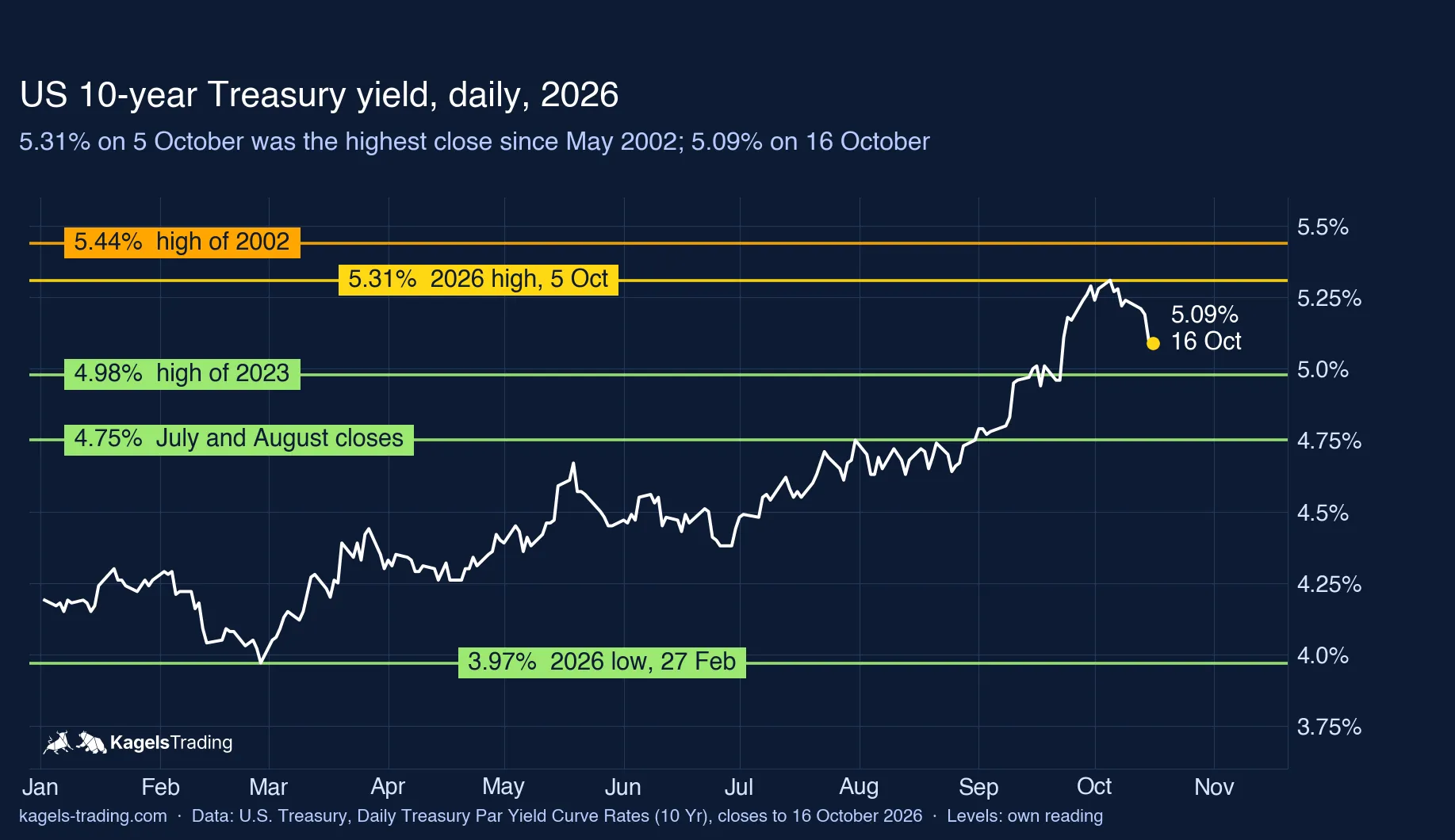 Interest rate forecast, short term: US 10-year Treasury yield in 2026 with the 2026 high at 5.31%, the 2002 high at 5.44%, the 2023 high at 4.98% as support and the close of 5.09% on 16 October
