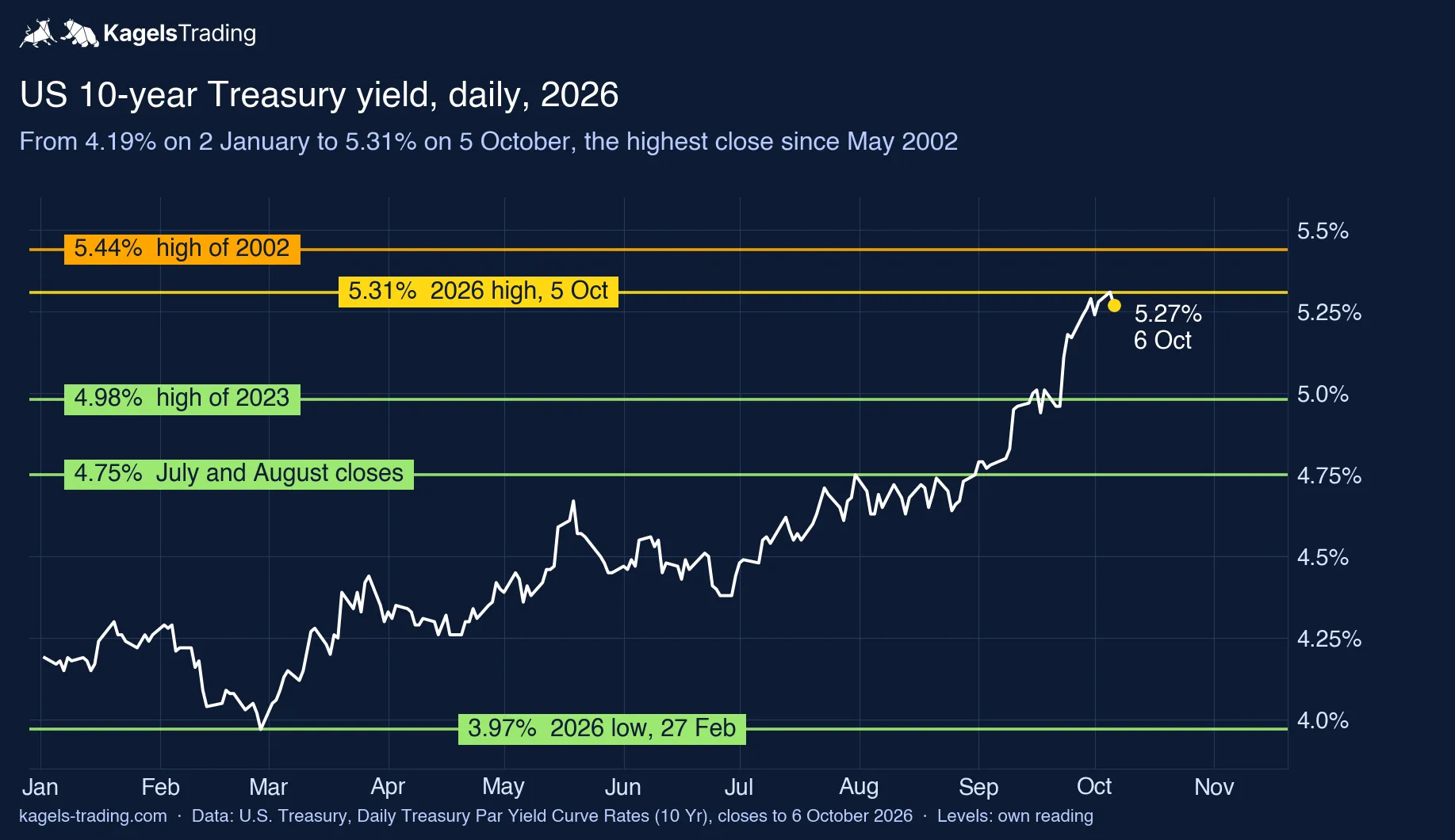 Interest rate forecast, short term: US 10-year Treasury yield in 2026 with the 2026 high at 5.31%, the 2002 high at 5.44% and the 2023 high at 4.98% as support