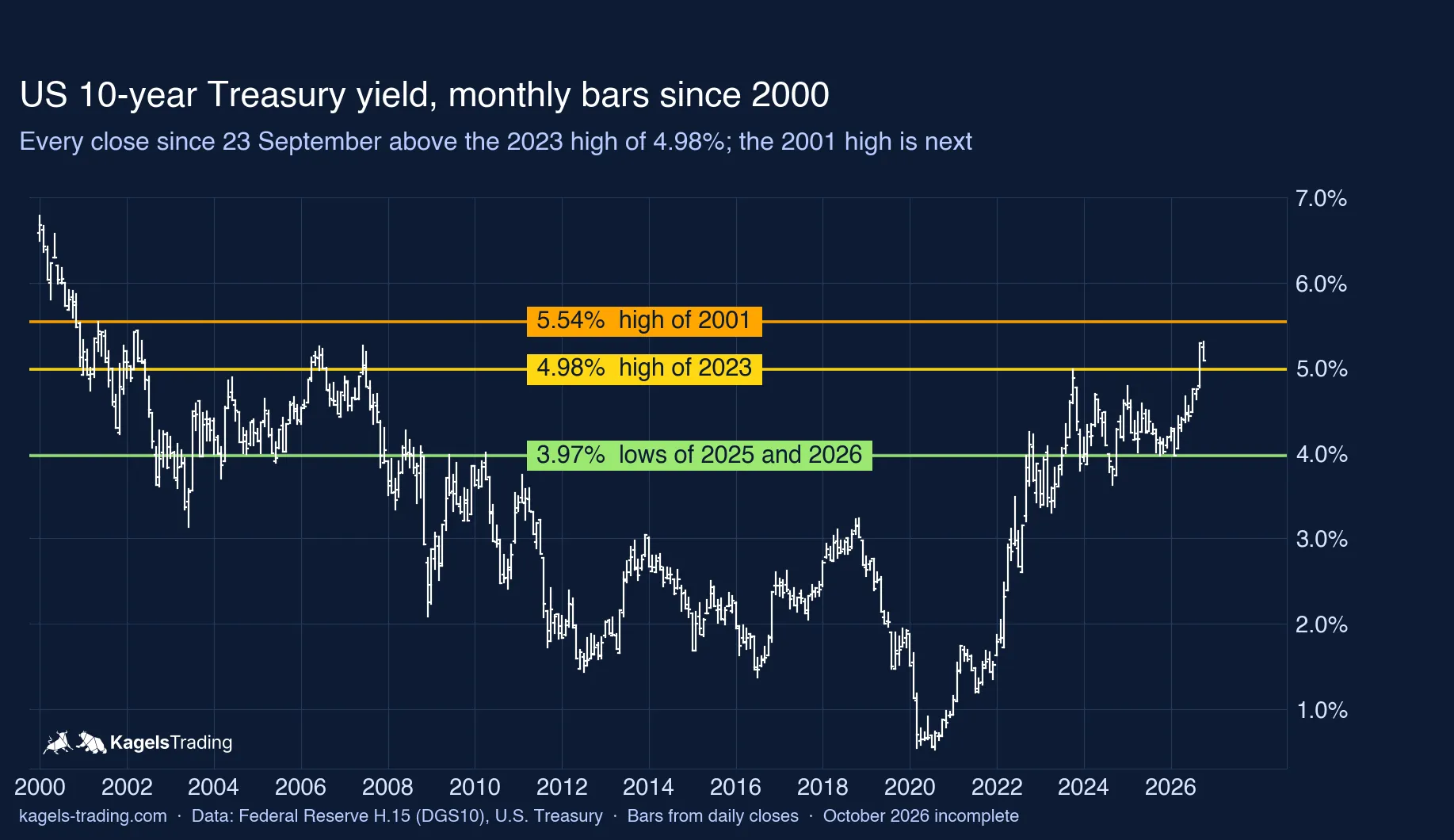 10-year Treasury yield forecast for 2026: monthly bars since 2000 with the 2001 high at 5.54%, the 2023 high at 4.98% and the lows of 2025 and 2026 at 3.97%