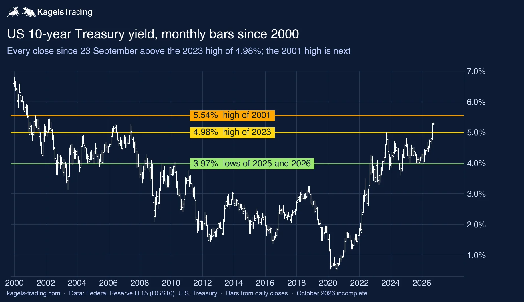 10-year Treasury yield forecast for 2026: monthly bars since 2000 with the 2001 high at 5.54%, the 2023 high at 4.98% and the lows of 2025 and 2026 at 3.97%