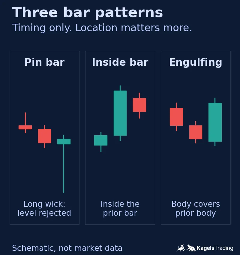 Three schematic panels showing a pin bar with a long lower wick, an inside bar within the range of the prior bar, and a bullish engulfing bar whose body covers the prior body