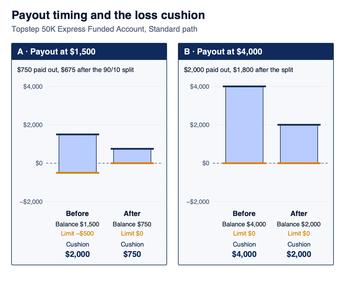 Two payout examples on a Topstep 50K Express Funded Account. A, payout at a $1,500 balance, the loss cushion falls from $2,000 to $750 because the limit moves from minus $500 to $0. B, payout at a $4,000 balance, the cushion falls from $4,000 to $2,000