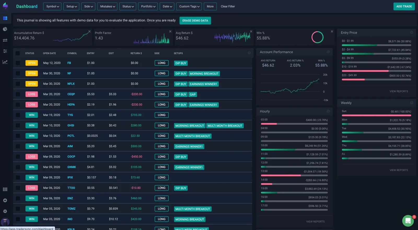 TraderSync dashboard with demo data, showing a trade list with win and loss status, symbols, entry and exit prices, returns and setup tags such as dip buy and morning breakout, plus panels for cumulative return, profit factor 1.43, win rate 55.88 percent and results by hour and weekday