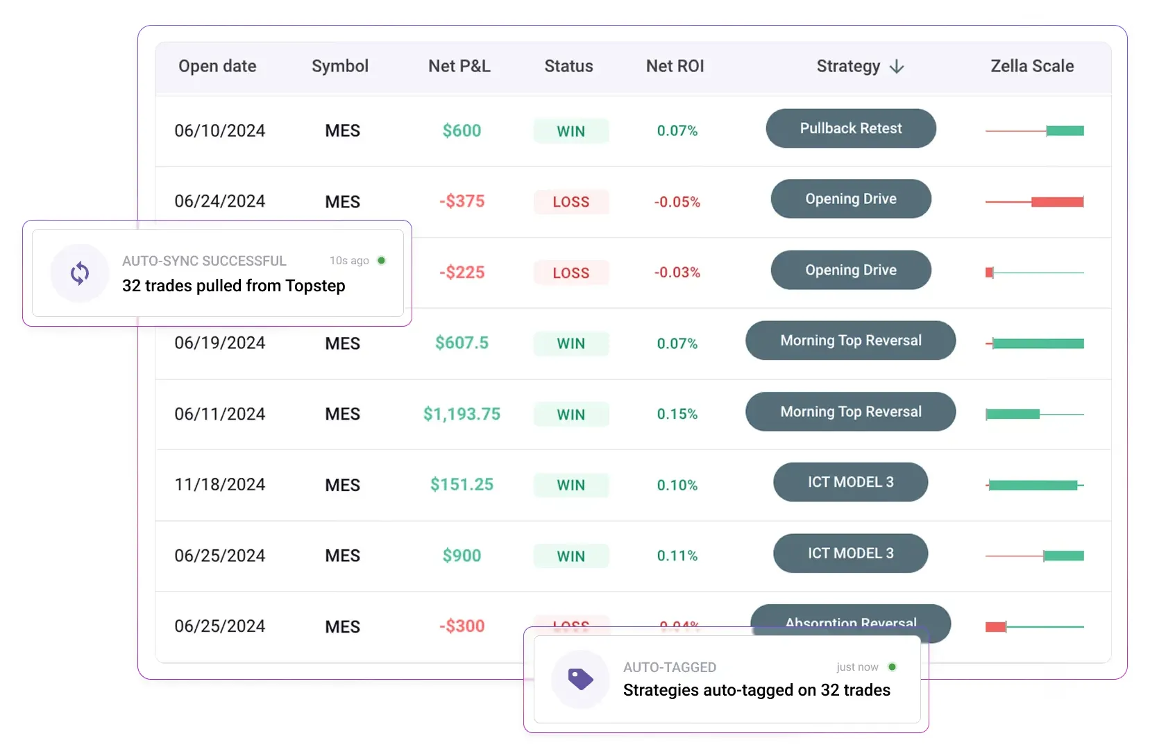 TradeZella marketing image of its trade log with dates, the symbol MES, net profit and loss, win or loss status, strategy tags such as Pullback Retest and Opening Drive, and two pop-up notes saying 32 trades were synced from Topstep and auto-tagged