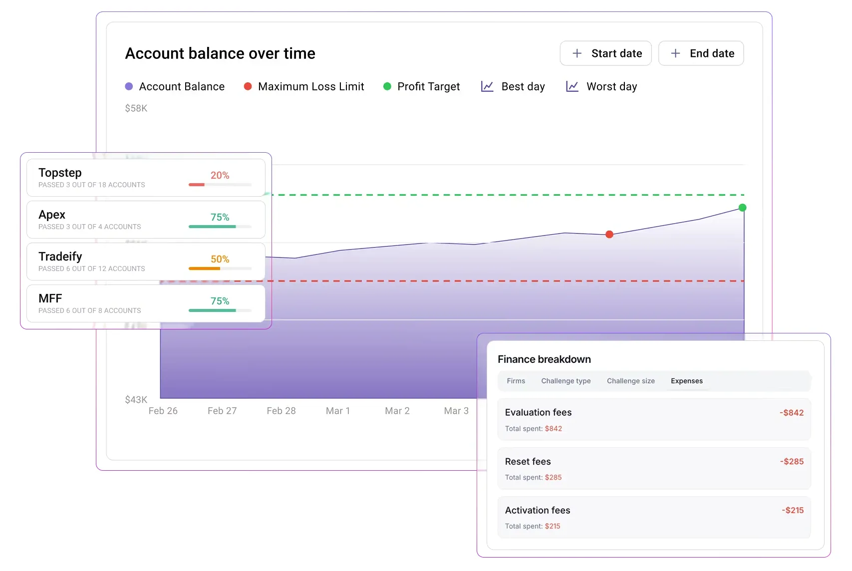 TradeZella marketing image of Prop Firm Sync with an account balance line between a red maximum loss limit and a green profit target, pass rates for four prop firms and a finance breakdown of evaluation, reset and activation fees