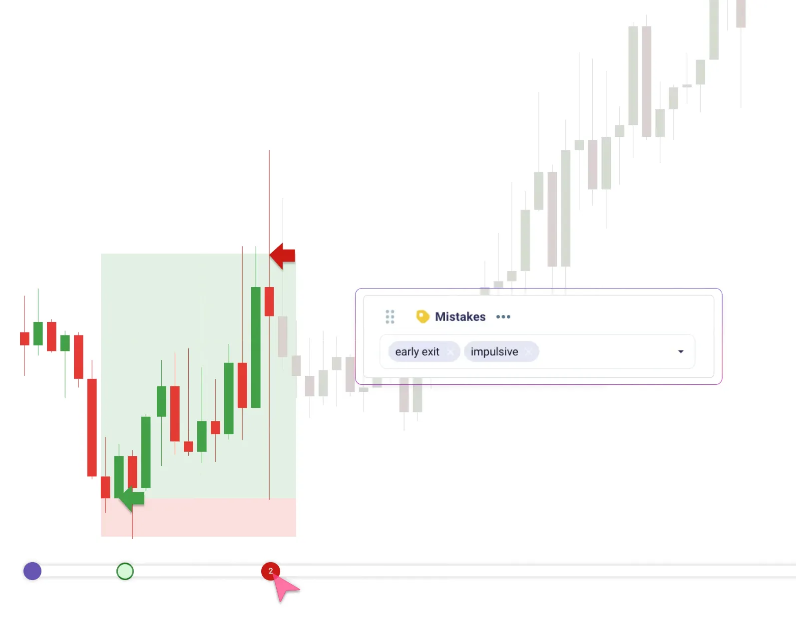 TradeZella marketing image of a trade replay on a candlestick chart with entry and exit arrows, a timeline below and a box labelled Mistakes with the tags early exit and impulsive