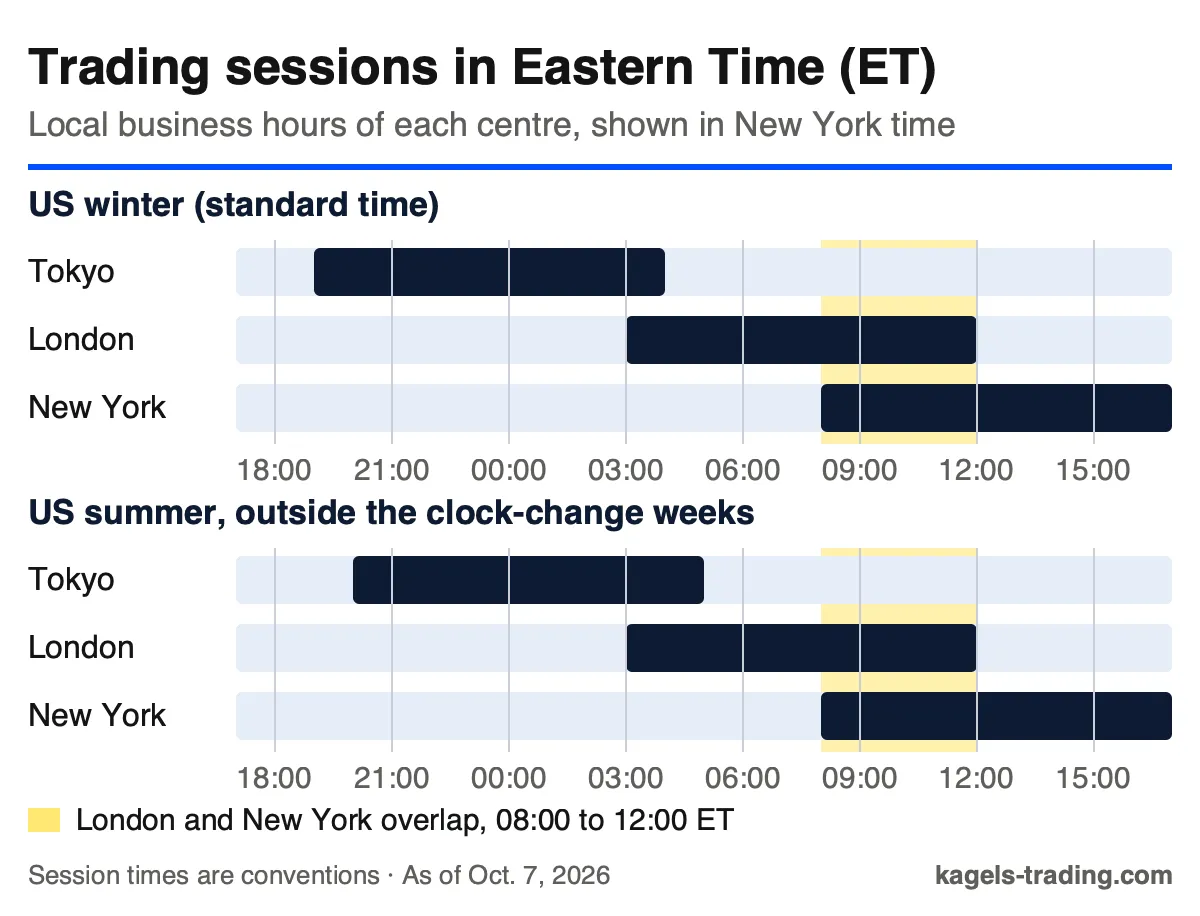 Trading sessions in Eastern Time for US winter and US summer; Tokyo, London and New York business hours as bars, with the London and New York overlap from 08:00 to 12:00 ET highlighted
