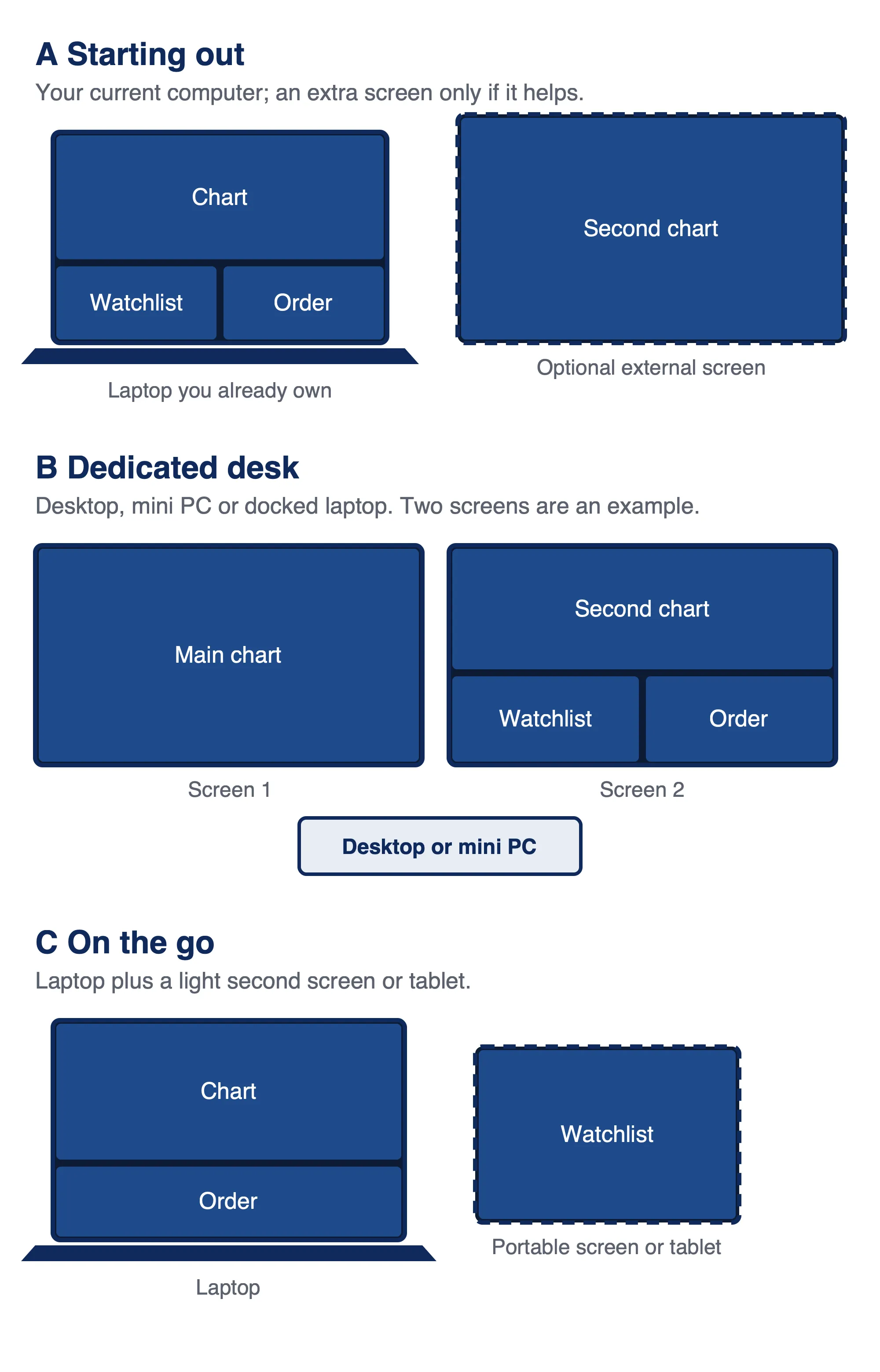 Three drawn workspace layouts. Starting out, a laptop with an optional external screen. Dedicated desk, a desktop or mini PC with two screens for charts and for the watchlist and order ticket. On the go, a laptop with an optional portable screen or tablet.