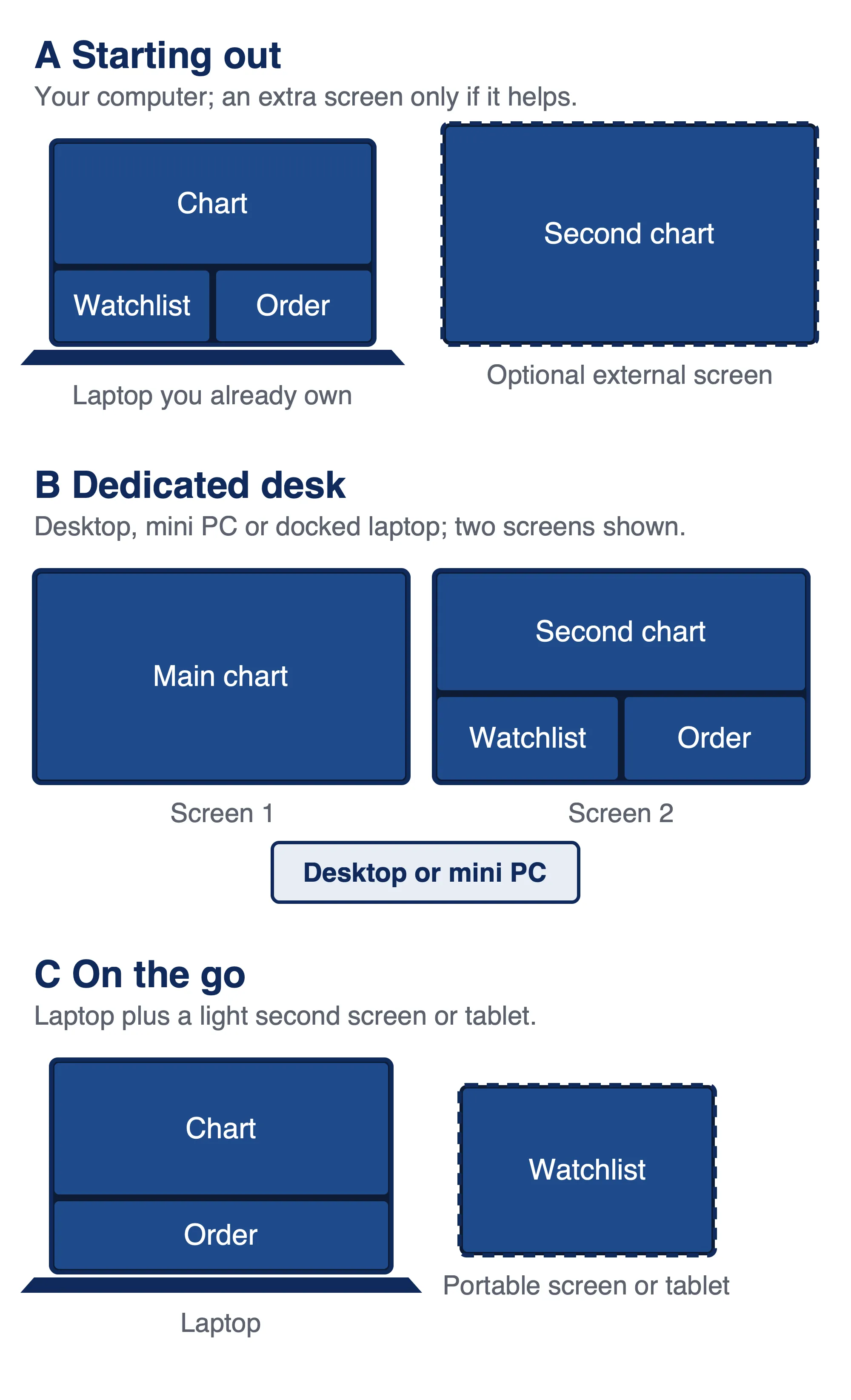Three drawn workspace layouts. Starting out, a laptop with an optional external screen. Dedicated desk, a desktop or mini PC with two screens for charts and for the watchlist and order ticket. On the go, a laptop with an optional portable screen or tablet.