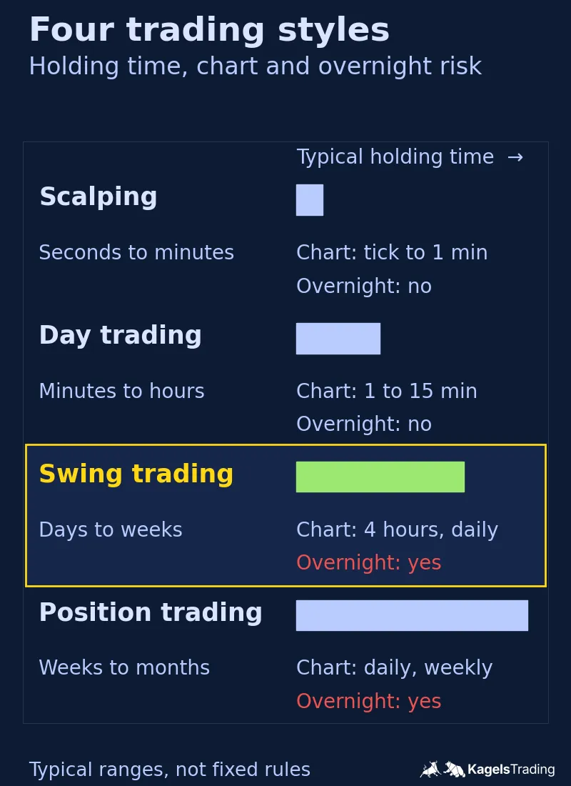Overview of four trading styles with bars for typical holding time; scalping holds seconds to minutes, day trading minutes to hours, swing trading days to weeks, position trading weeks to months; only swing and position trades are held overnight