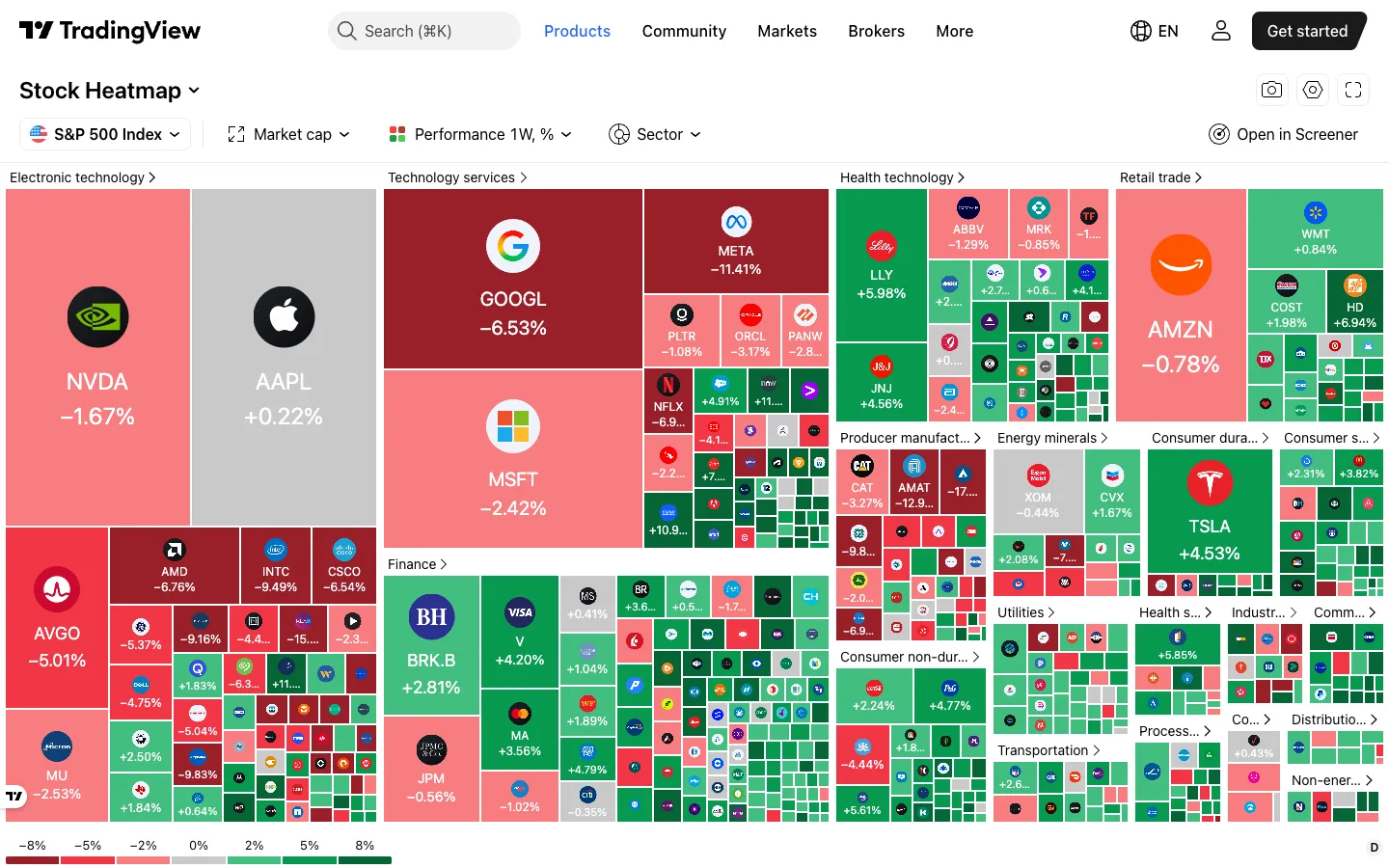 TradingView S&P 500 heatmap colored by one-week performance, with a legend from minus 8 to plus 8 percent