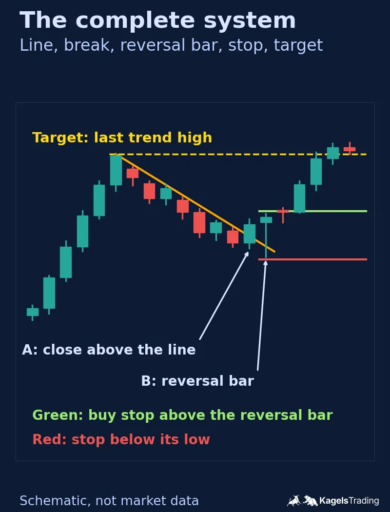 Schematic uptrend with a pullback, an orange line over the lower highs of the pullback, a close above the line, a reversal bar, a green buy stop line above the reversal bar, a red stop line below it and a yellow dashed target at the last trend high