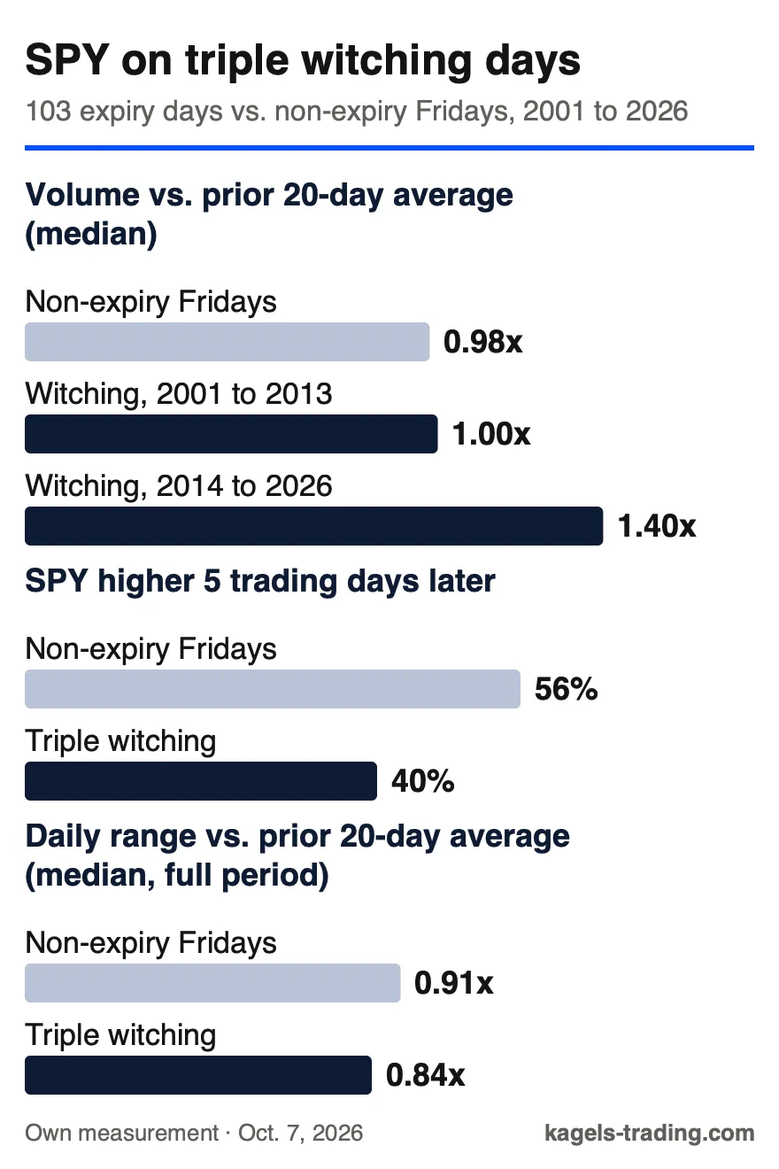 Own measurement of SPY on 103 triple witching days from 2001 to 2026; volume 1.40 times the 20-day average since 2014, SPY higher five days later in 40 percent of cases against 56 percent after non-expiry Fridays, daily range 0.84 times average