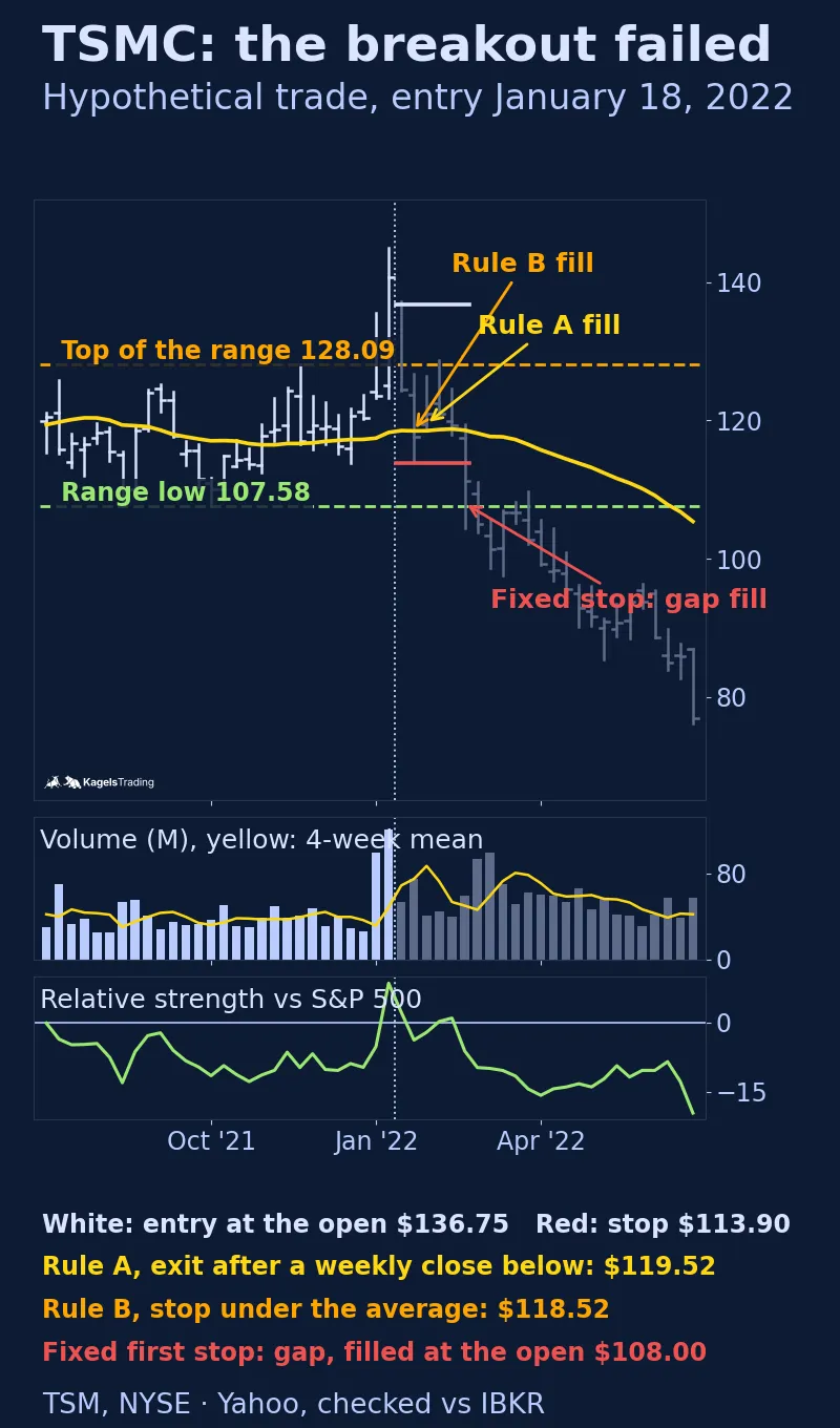 TSM weekly bars from July 2021 to June 2022 with the yellow 30-week average, an orange range top at 128.09 and a green range low at 107.58; a dotted line marks the decision date in January 2022 and later bars are grey; the white entry line at 136.75 and the red stop at 113.90 end where the stock gaps below the stop in February 2022