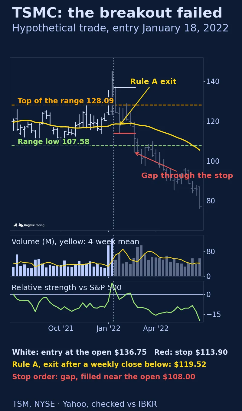 TSM weekly bars from July 2021 to June 2022 with the yellow 30-week average, an orange range top at 128.09 and a green range low at 107.58; a dotted line marks the decision date in January 2022 and later bars are grey; the white entry line at 136.75 and the red stop at 113.90 end where the stock gaps below the stop in February 2022