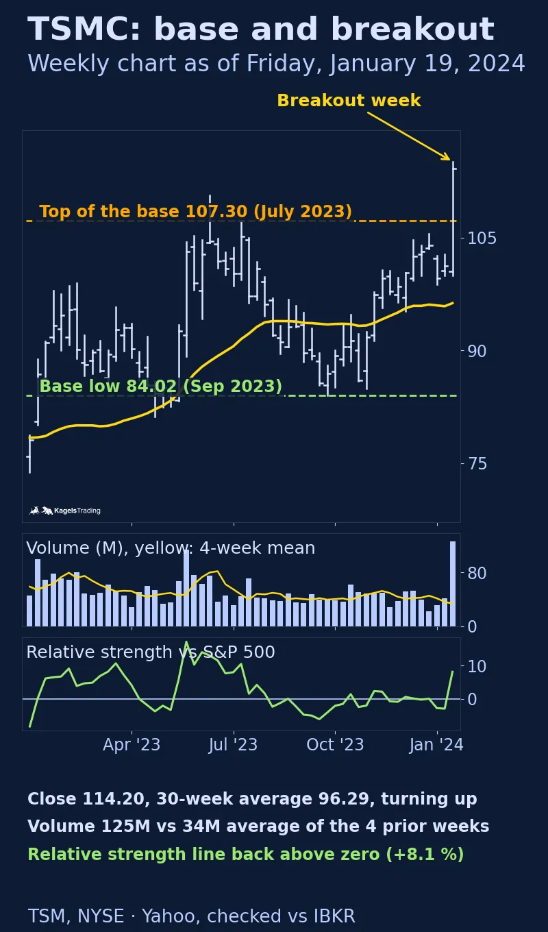 TSM weekly bars from January 2023 to the week ending January 19, 2024, with the yellow 30-week average, an orange line at the top of the base at 107.30 and a green line at the base low of 84.02; the last bar closes at 114.20 above the base, volume jumps and the relative strength line turns above zero