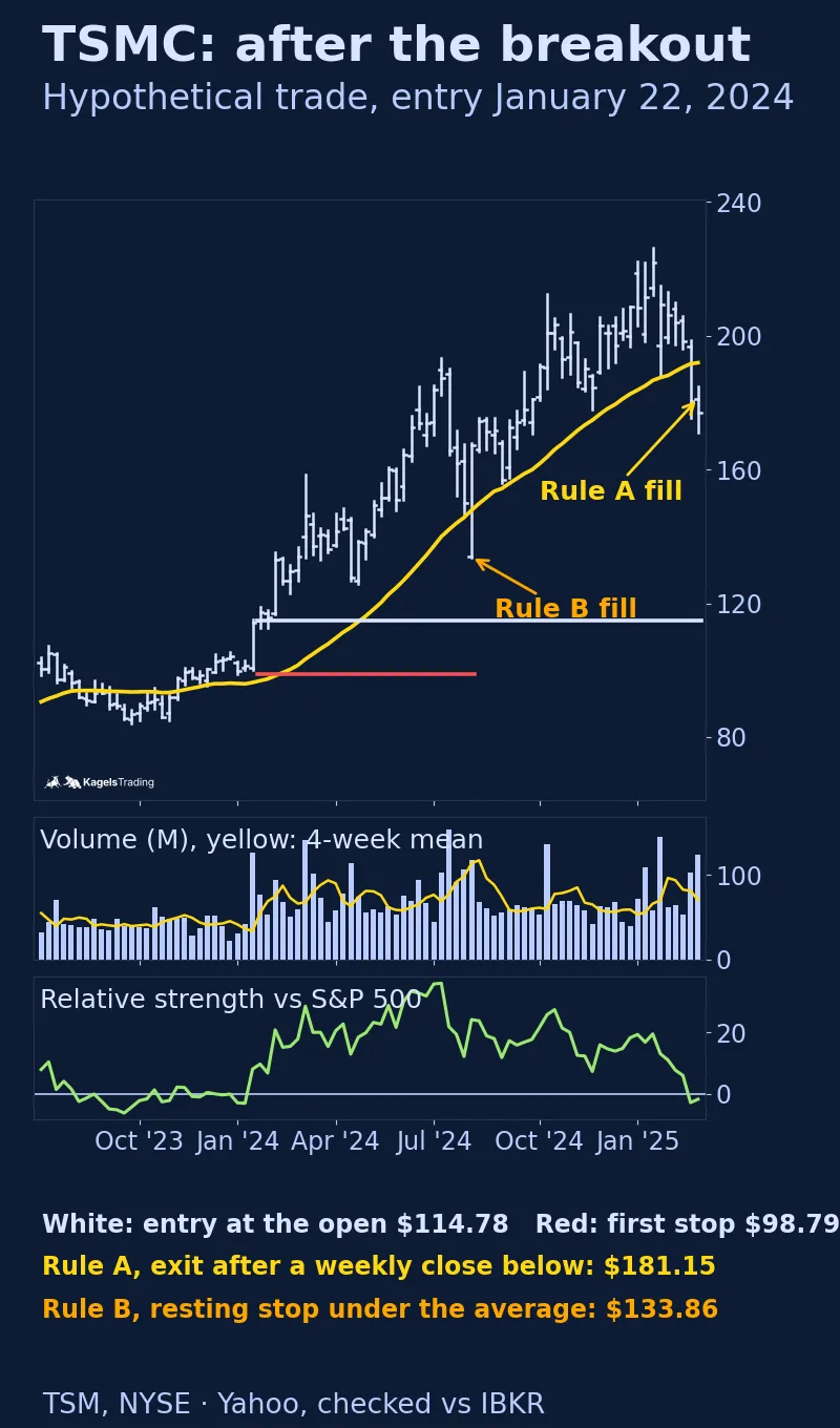 TSM weekly bars from July 2023 to March 2025 with the yellow 30-week average, a white entry line at 114.78 and a red first stop at 98.79; arrows mark the Rule B fill on August 5, 2024 and the Rule A fill on March 3, 2025