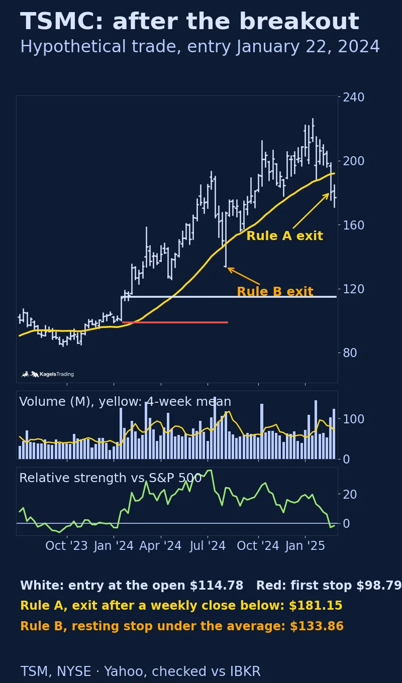 TSM weekly bars from July 2023 to March 2025 with the yellow 30-week average, a white entry line at 114.78 and a red first stop at 98.79; arrows mark the Rule B exit on August 5, 2024 and the Rule A exit after the weekly close of February 28, 2025