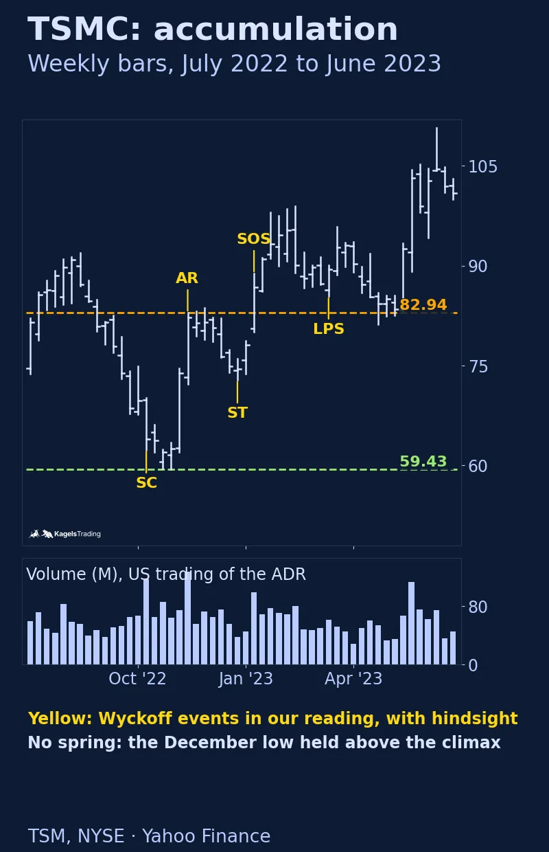 TSM weekly bars from July 2022 to June 2023 with volume; yellow labels mark SC in October 2022, AR in November 2022, ST at the end of December 2022, SOS in January 2023 and LPS in March 2023; dashed lines at 82.94 and 59.43