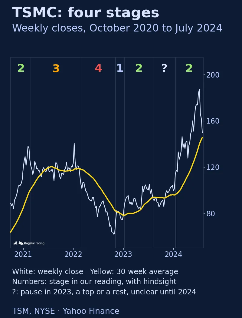 Weekly closes of TSM from October 2020 to July 2024 with the yellow 30-week average and stage numbers 2, 3, 4, 1, 2, a question mark for the pause in late 2023, and 2 again from January 2024
