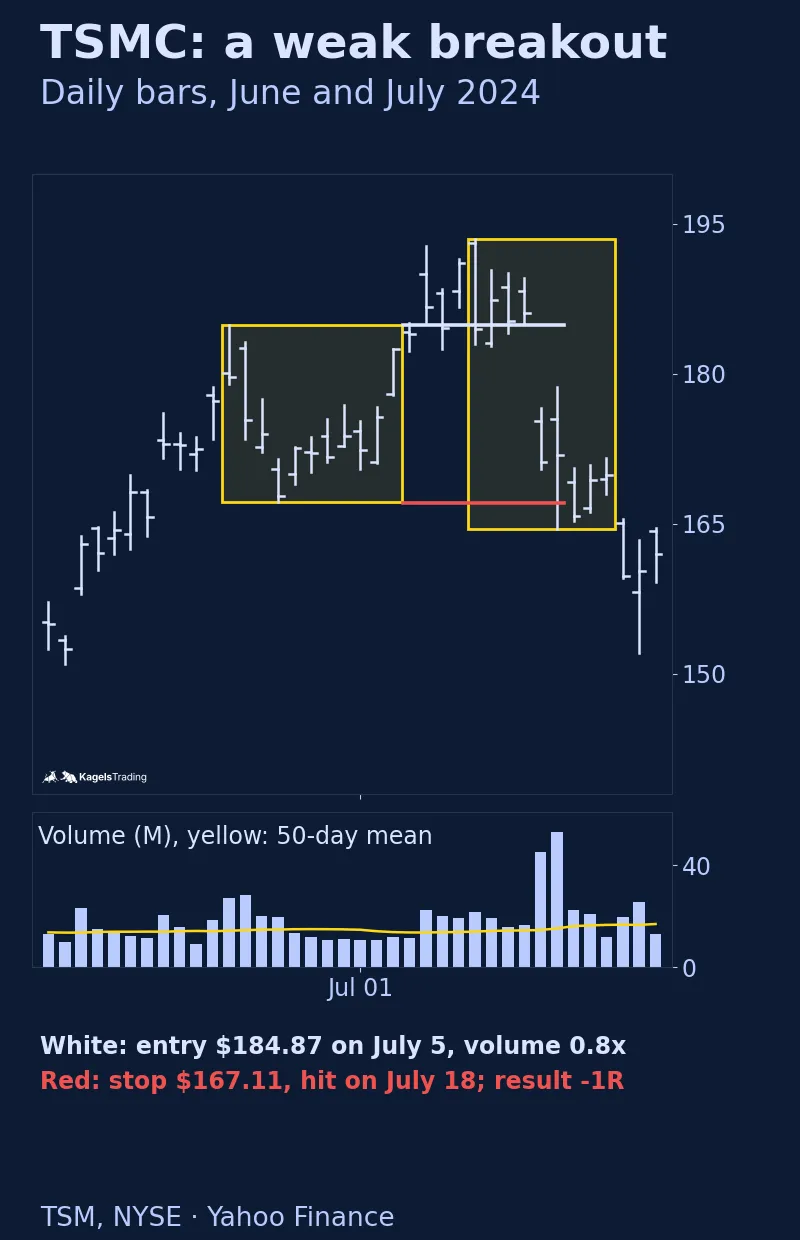 TSM daily bars from June to late July 2024 with a yellow box from 167.12 to 184.86, a white entry line at 184.87 from July 5, a red stop at 167.11 and a sharp drop that hits the stop on July 18