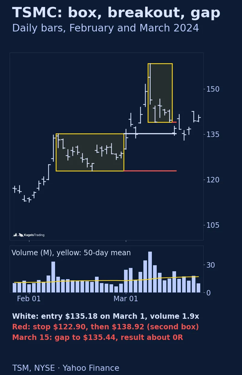 TSM daily bars from late January to March 2024 with a yellow box from 122.91 to 135.17, a white entry line at 135.18 from March 1, a red stop at 122.90 that moves up to 138.92 under a second box from 138.93 to 158.40, and a gap down on March 15