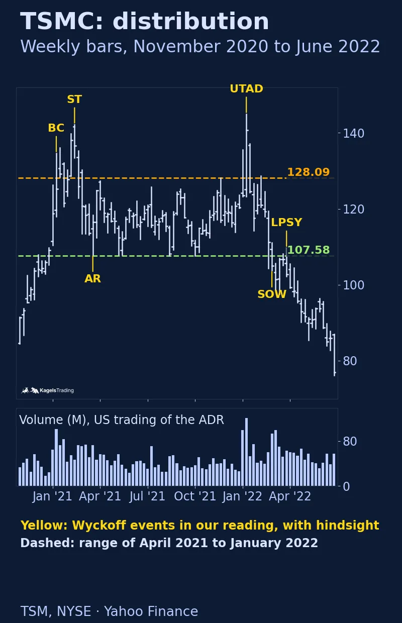 TSM weekly bars from November 2020 to June 2022 with volume; yellow labels mark BC in January 2021, ST in February 2021, AR in March 2021, UTAD in January 2022, SOW at the end of February 2022 and LPSY at the end of March 2022; dashed lines at 128.09 and 107.58