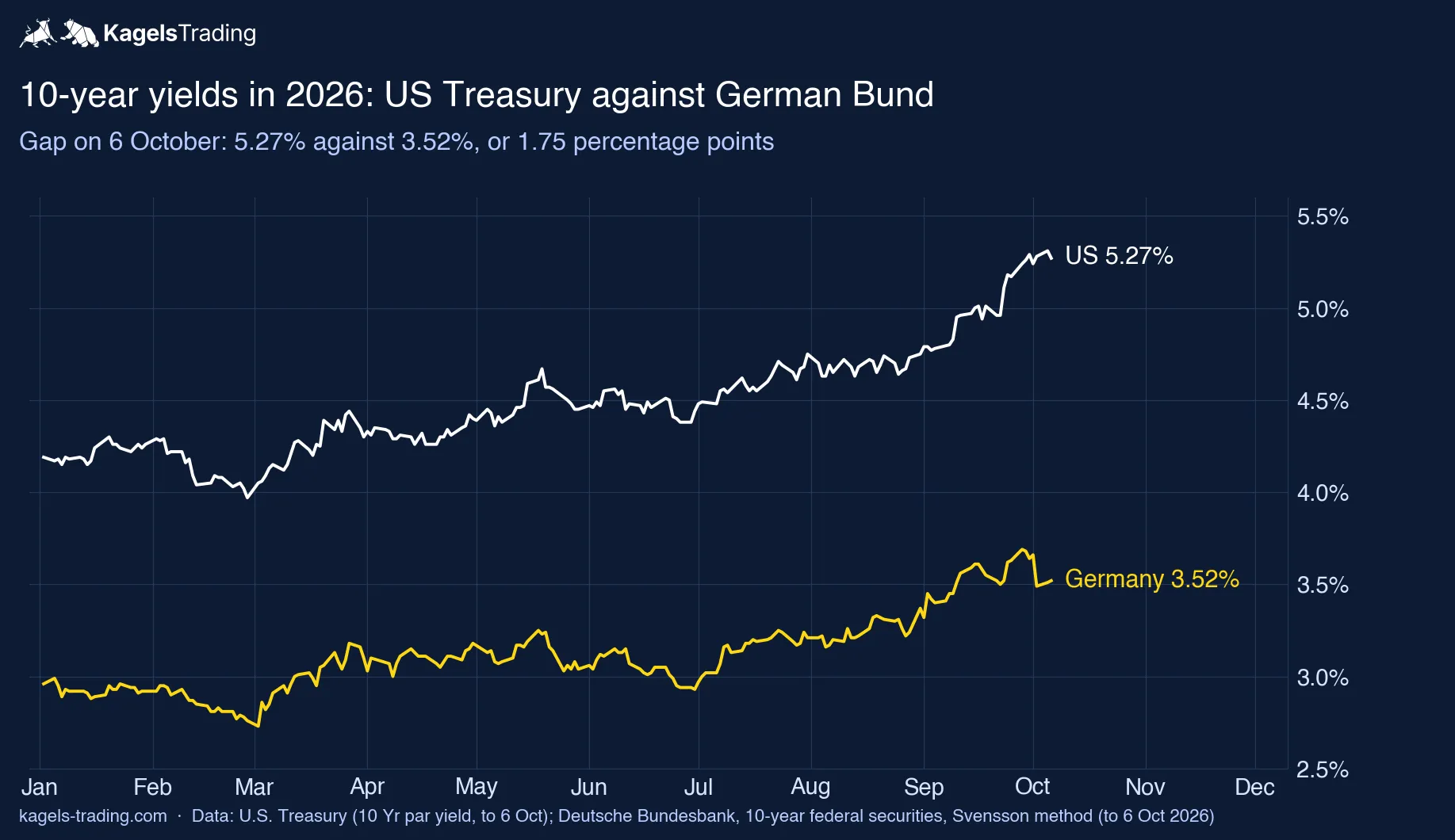 US 10-year Treasury yield against German 10-year Bund yield in 2026, 5.27% against 3.52% on 6 October