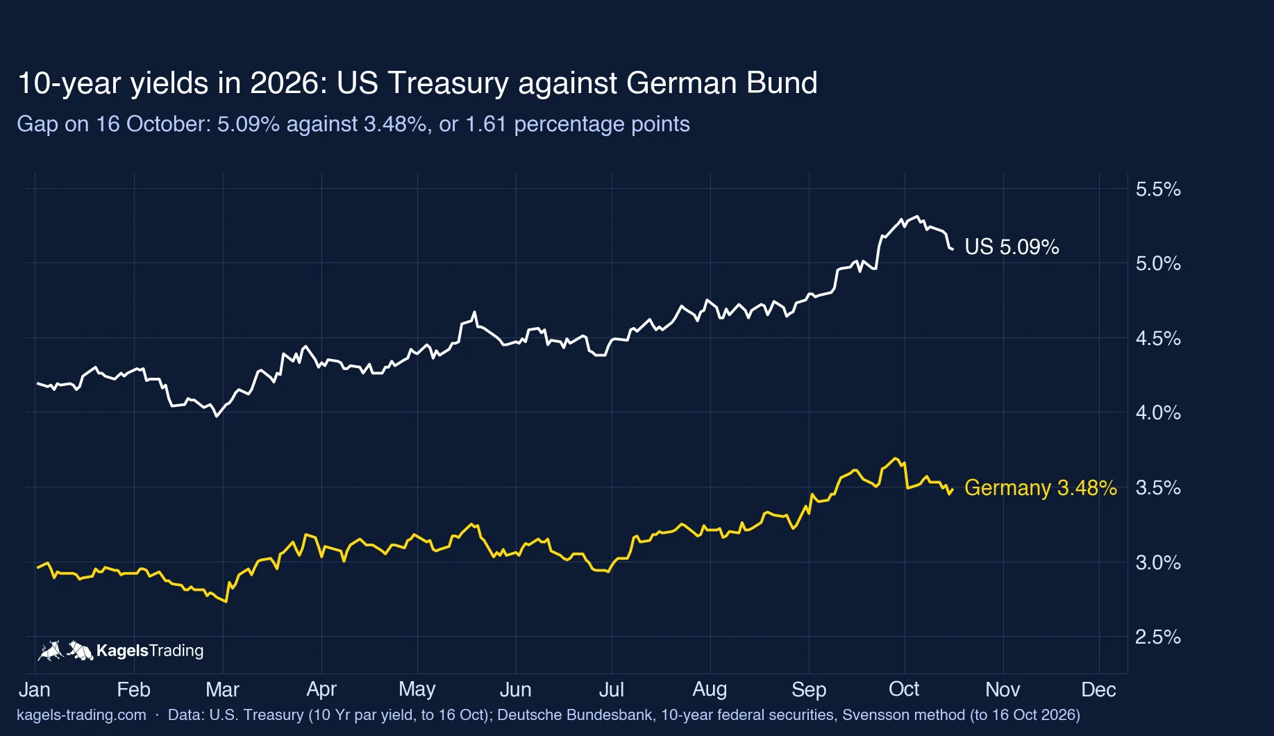 US 10-year Treasury yield against German 10-year Bund yield in 2026, 5.09% against 3.48% on 16 October