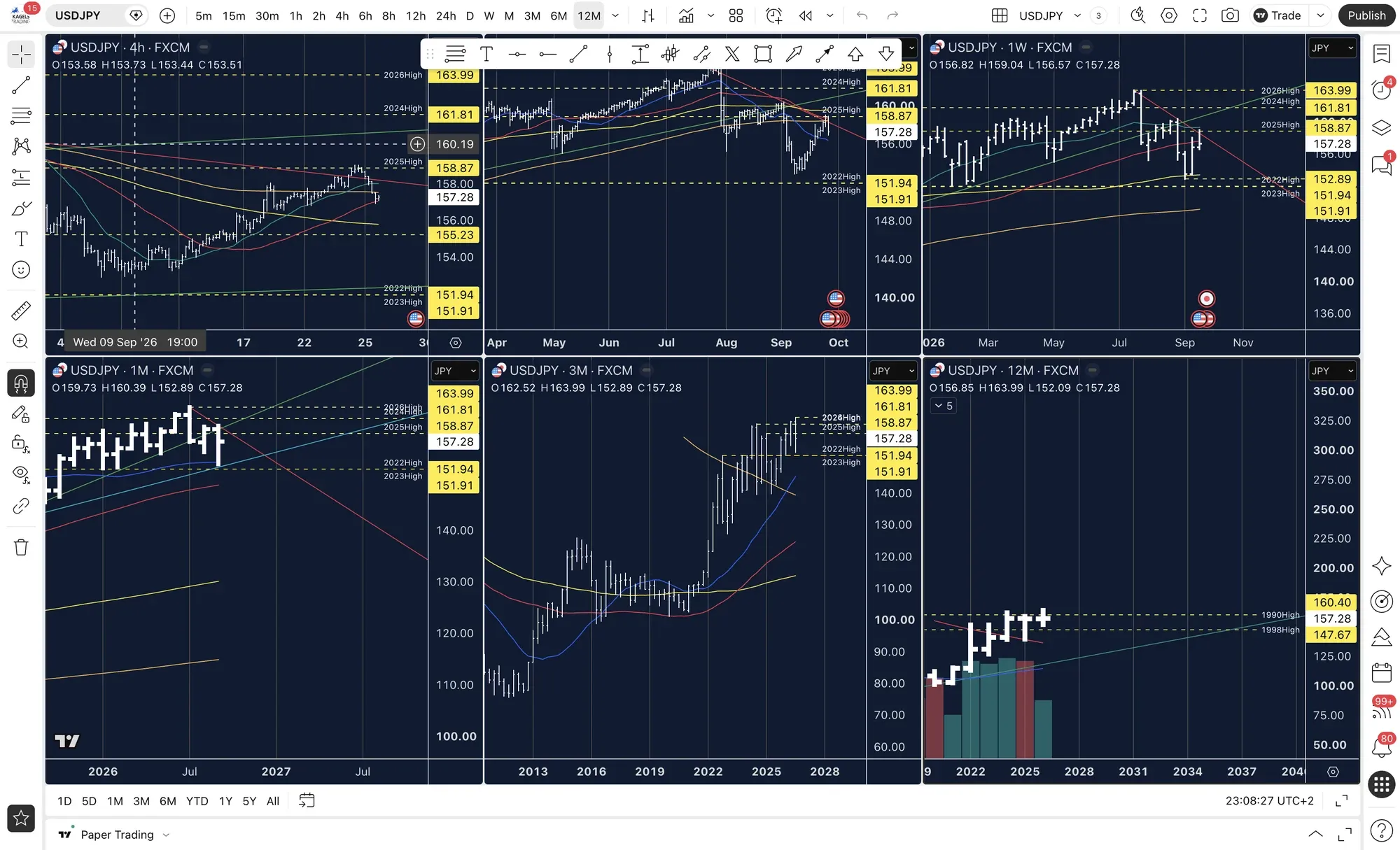 TradingView Desktop with a six-pane USD/JPY layout (4-hour, daily, weekly, monthly, 3-month and 12-month bars) on a navy background with yellow dashed yearly highs; the image was taken by Claude Code through a community MCP server