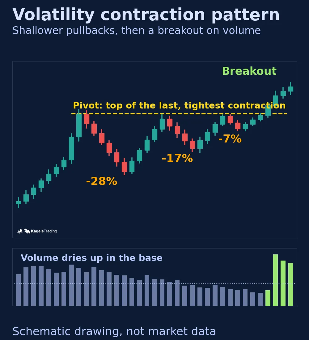 Schematic candle chart of a volatility contraction pattern. After a rally, three pullbacks get shallower, labelled minus 28, minus 17 and minus 7 percent. A yellow dashed pivot line runs across the top of the base, the price breaks out above it, and the volume panel below falls through the base and jumps on the breakout.