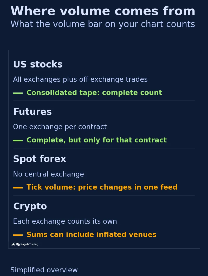 Overview of four markets; US stocks have a consolidated tape with a complete count, futures a complete count for one contract on one exchange, spot forex only tick volume from one feed, and crypto separate counts per exchange whose sums can include inflated venues