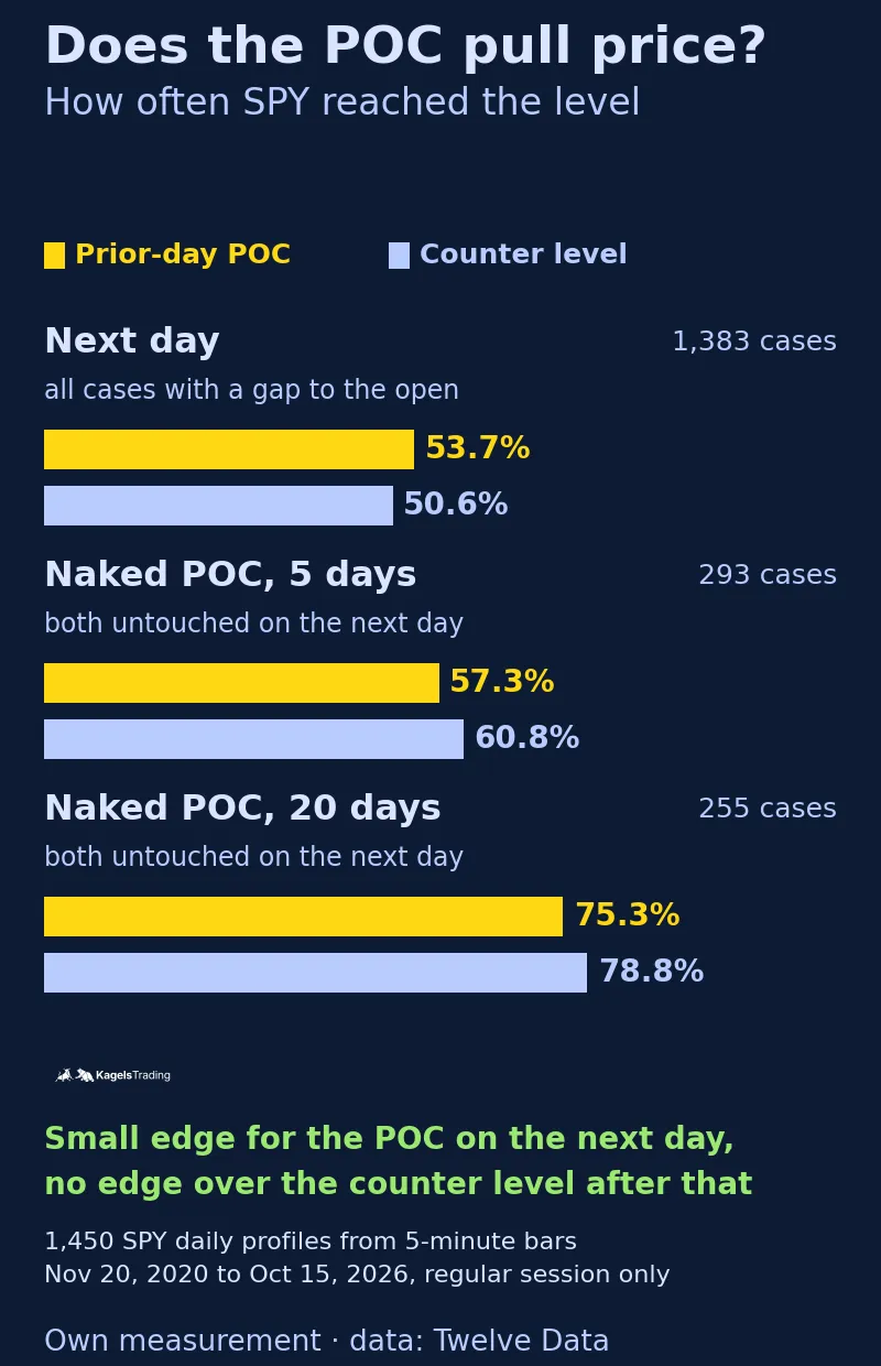 Bar chart of our SPY test; on the next day the prior-day POC was reached in 53.7 percent and a counter level at the same distance in 50.6 percent of 1,383 cases; for naked POCs the counter level was reached more often, 60.8 against 57.3 percent within 5 days and 78.8 against 75.3 percent within 20 days