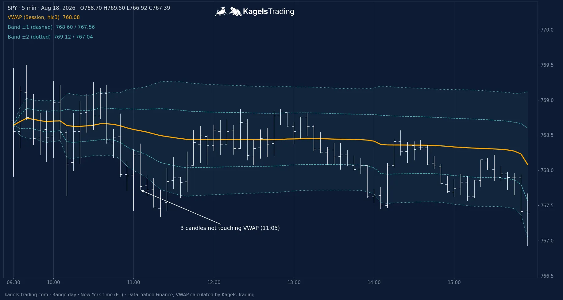 SPY 5-minute chart of August 18, 2026: 22 crossings, VWAP runs almost flat