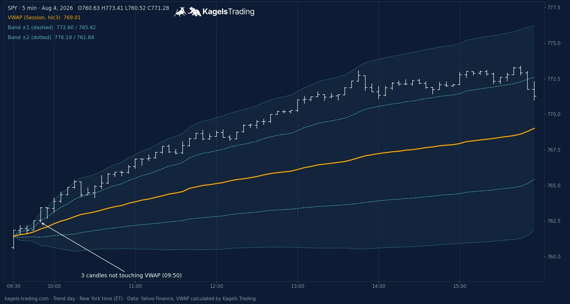 SPY 5-minute chart of August 4, 2026: all 78 closes above the VWAP, first price thrust at 09:50