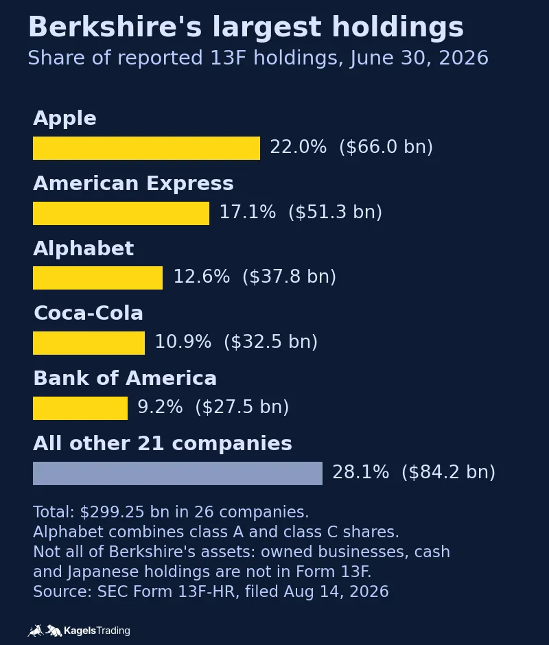 Horizontal bar chart of Berkshire Hathaway's 13F holdings on June 30, 2026. Apple 22.0 percent, American Express 17.1 percent, Alphabet 12.6 percent, Coca-Cola 10.9 percent, Bank of America 9.2 percent and all other 21 companies 28.1 percent of $299.25 billion.