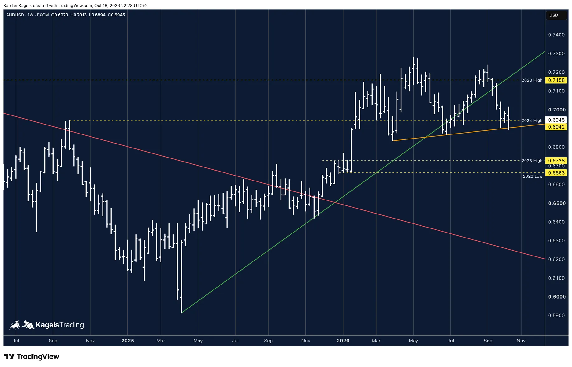 AUD/USD forecast on the weekly chart: support at the 2024 high at 0.6942 and the orange diagonal support line