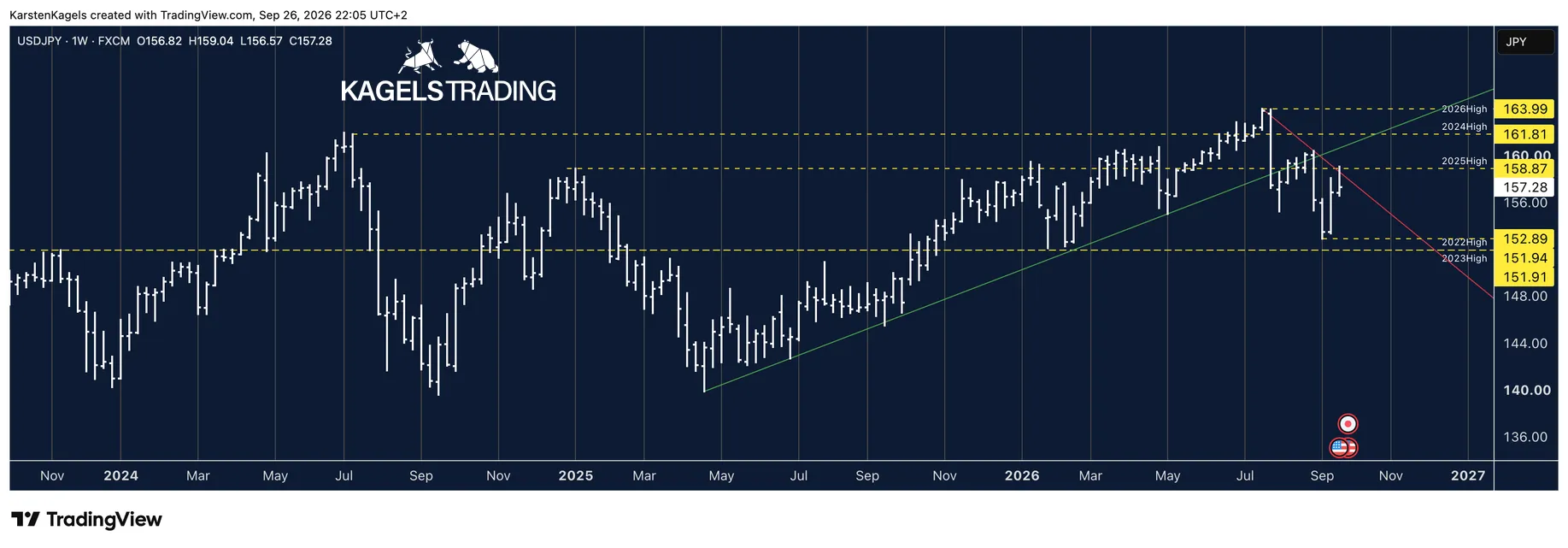 USD/JPY weekly chart with the decline since the 2026 high and support at 151.94 and 151.91 yen
