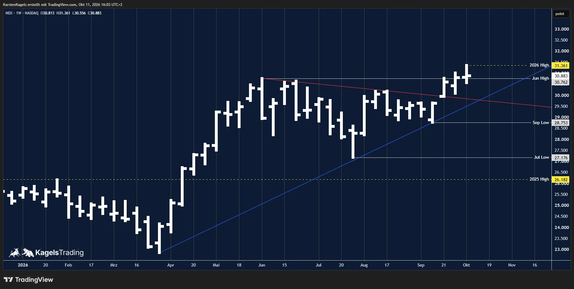 Nasdaq 100 forecast on the weekly chart with the resolved triangle, the all-time high at 31,361 and the blue support line