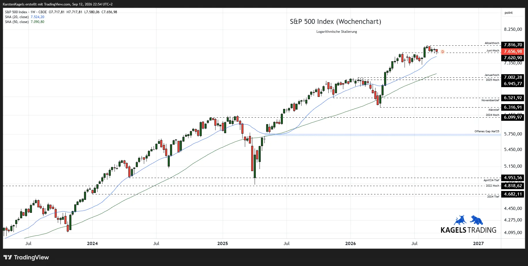 S&P 500 weekly chart since 2023 with the 20-week and 50-week moving averages and levels from 4,682 to 7,816
