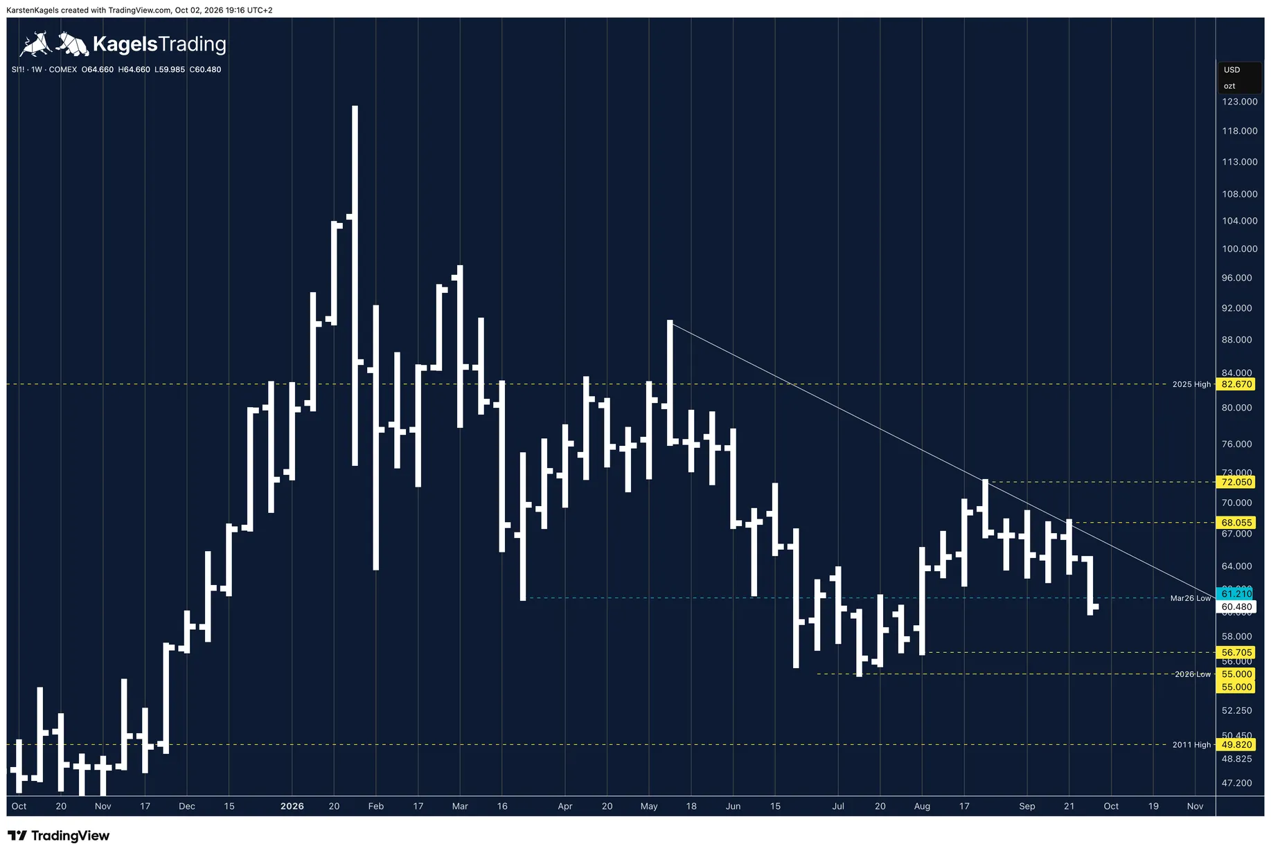 Silver future SI1 in the weekly chart breaking out of a sideways range to the downside, target the 2026 low