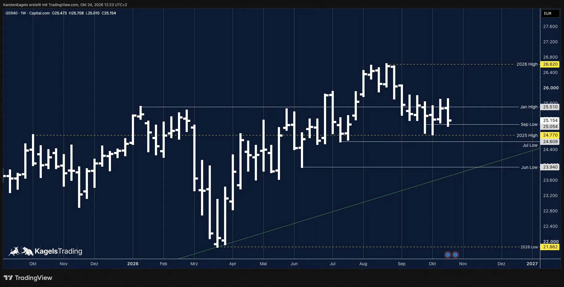 DAX forecast on the weekly chart: correction from the all-time high tires, support at last year's high, September low as a level